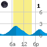 Woods Hole tide chart for Sunday, December 1, 2024