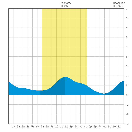 Woods Hole tide chart for Friday, December 20, 2024