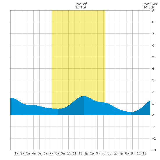 Woods Hole tide chart for Saturday, December 21, 2024