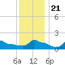 Woods Hole tide chart for Saturday, December 21, 2024