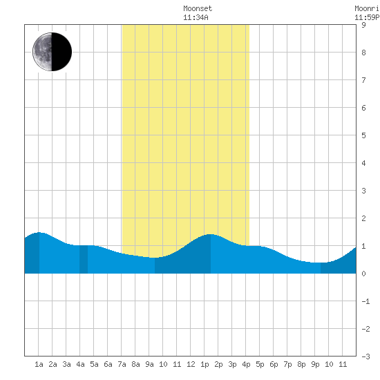 Woods Hole tide chart for Sunday, December 22, 2024