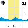 Woods Hole tide chart for Sunday, December 22, 2024
