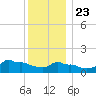 Woods Hole tide chart for Monday, December 23, 2024