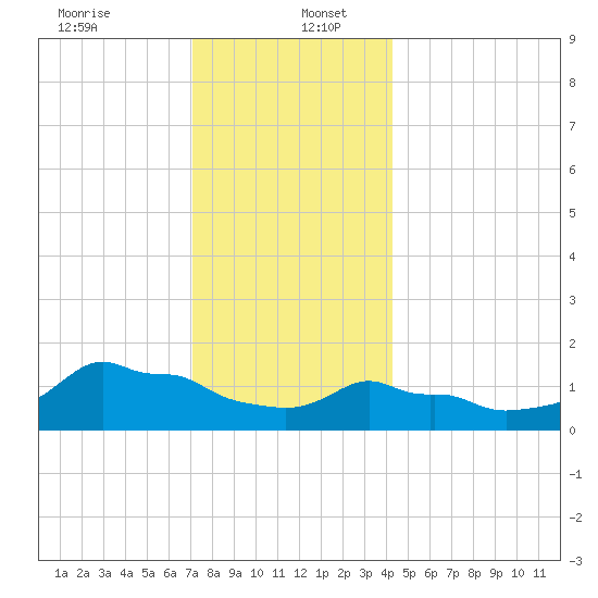 Woods Hole tide chart for Tuesday, December 24, 2024