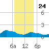 Woods Hole tide chart for Tuesday, December 24, 2024