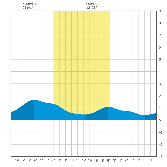 Woods Hole tide chart for Wednesday, December 25, 2024