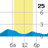 Woods Hole tide chart for Wednesday, December 25, 2024