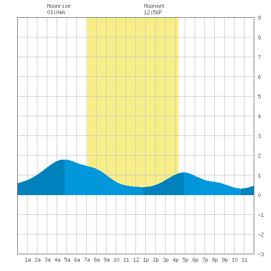Woods Hole tide chart for Thursday, December 26, 2024