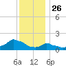 Woods Hole tide chart for Thursday, December 26, 2024