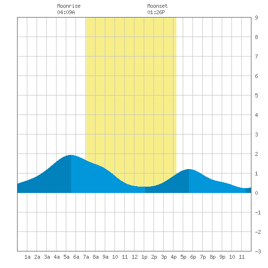 Woods Hole tide chart for Friday, December 27, 2024