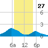 Woods Hole tide chart for Friday, December 27, 2024