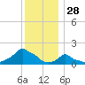 Woods Hole tide chart for Saturday, December 28, 2024
