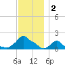 Woods Hole tide chart for Monday, December 2, 2024