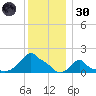 Woods Hole tide chart for Monday, December 30, 2024