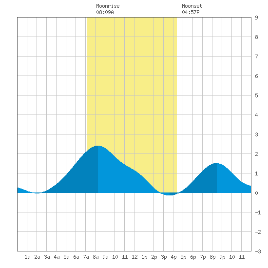 Woods Hole tide chart for Tuesday, December 31, 2024