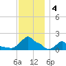 Woods Hole tide chart for Wednesday, December 4, 2024