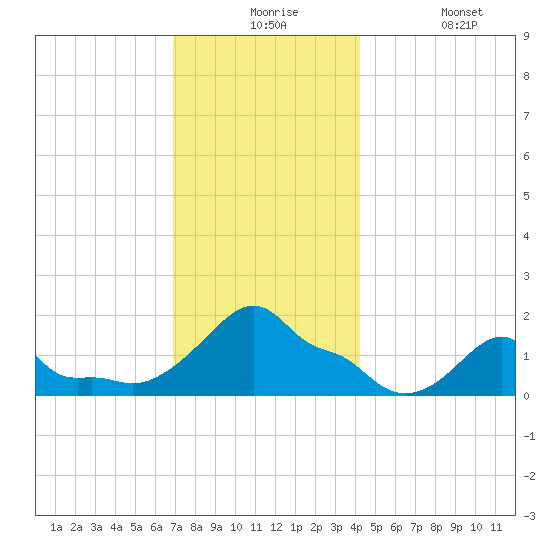 Woods Hole tide chart for Thursday, December 5, 2024