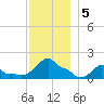 Woods Hole tide chart for Thursday, December 5, 2024