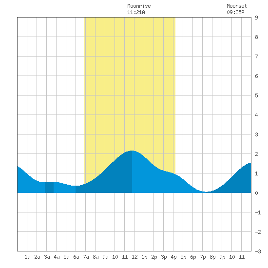 Woods Hole tide chart for Friday, December 6, 2024