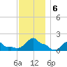 Woods Hole tide chart for Friday, December 6, 2024