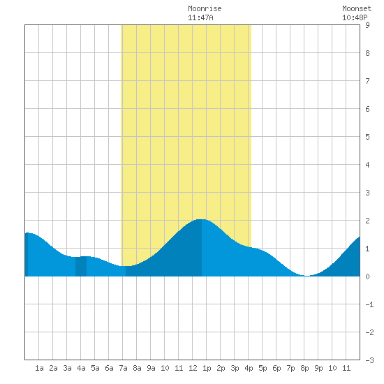Woods Hole tide chart for Saturday, December 7, 2024