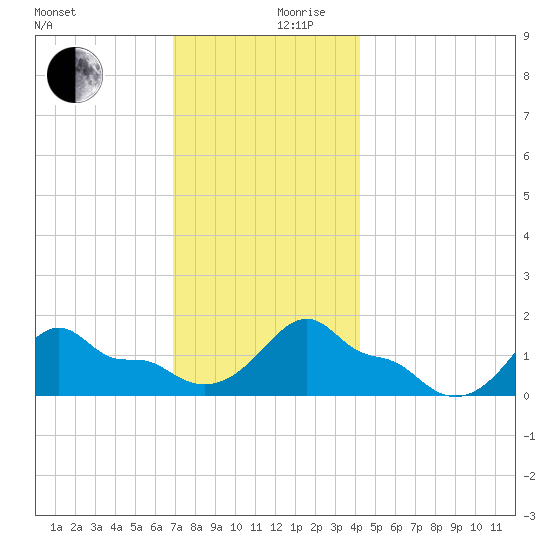 Woods Hole tide chart for Sunday, December 8, 2024