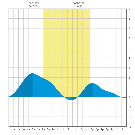 Woods Hole tide chart for Friday, January 10, 2025