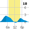 Woods Hole tide chart for Friday, January 10, 2025