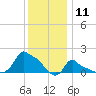 Woods Hole tide chart for Saturday, January 11, 2025