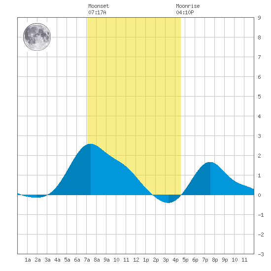 Woods Hole tide chart for Monday, January 13, 2025
