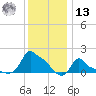Woods Hole tide chart for Monday, January 13, 2025