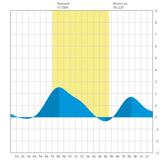 Woods Hole tide chart for Tuesday, January 14, 2025