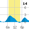 Woods Hole tide chart for Tuesday, January 14, 2025