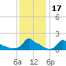 Woods Hole tide chart for Friday, January 17, 2025