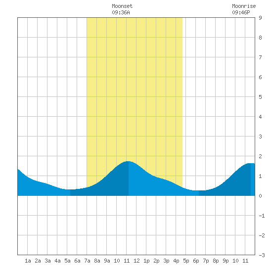 Woods Hole tide chart for Saturday, January 18, 2025
