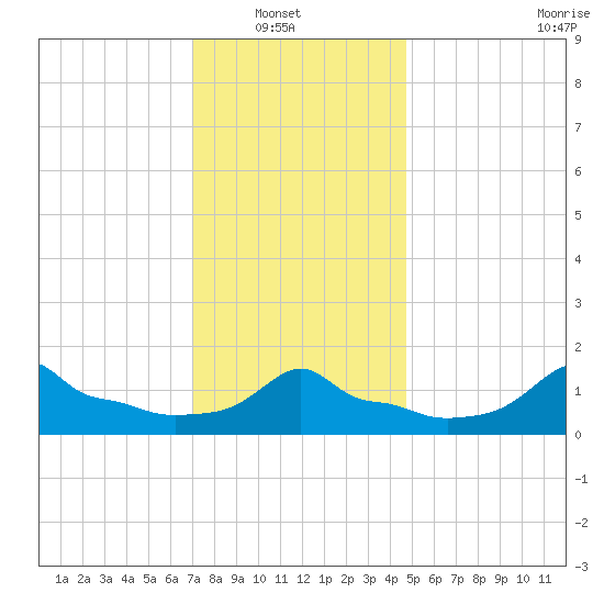 Woods Hole tide chart for Sunday, January 19, 2025