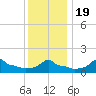 Woods Hole tide chart for Sunday, January 19, 2025