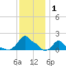 Woods Hole tide chart for Wednesday, January 1, 2025