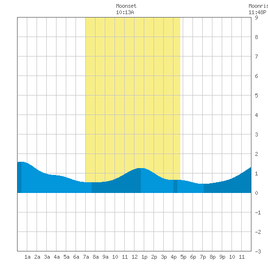 Woods Hole tide chart for Monday, January 20, 2025