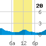 Woods Hole tide chart for Monday, January 20, 2025