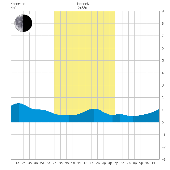 Woods Hole tide chart for Tuesday, January 21, 2025
