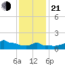 Woods Hole tide chart for Tuesday, January 21, 2025