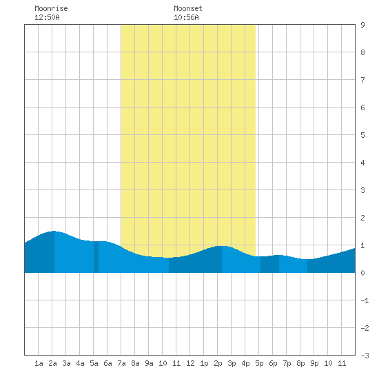 Woods Hole tide chart for Wednesday, January 22, 2025
