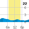 Woods Hole tide chart for Wednesday, January 22, 2025