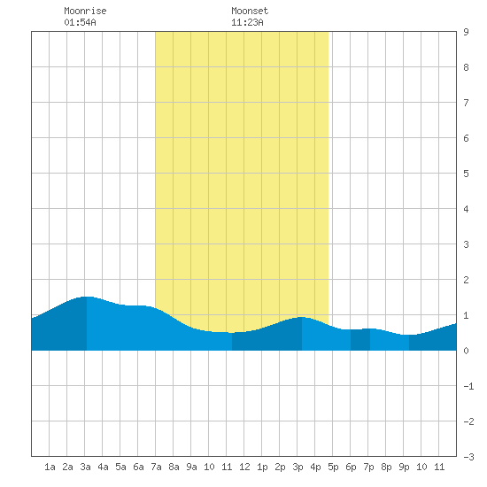 Woods Hole tide chart for Thursday, January 23, 2025