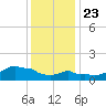 Woods Hole tide chart for Thursday, January 23, 2025