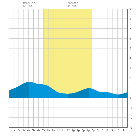 Woods Hole tide chart for Friday, January 24, 2025