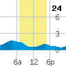 Woods Hole tide chart for Friday, January 24, 2025