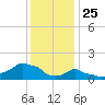 Woods Hole tide chart for Saturday, January 25, 2025