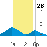 Woods Hole tide chart for Sunday, January 26, 2025